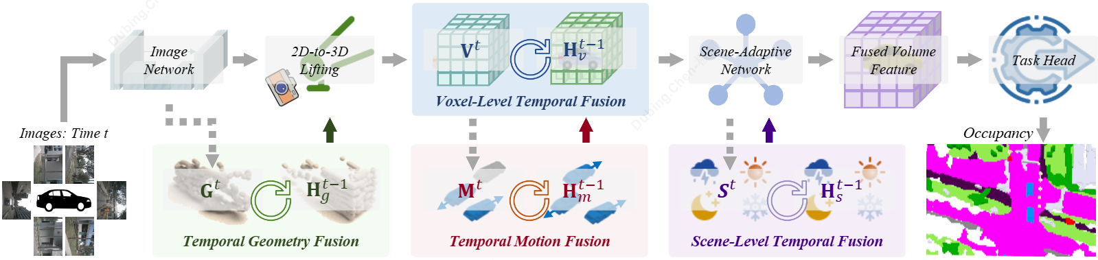 Temporal Fusion Framework