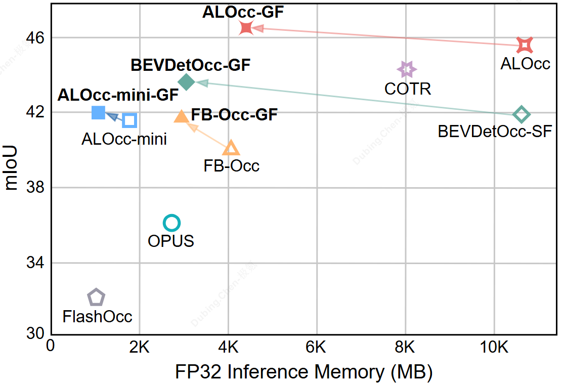 FP32 Inference Memory Comparison